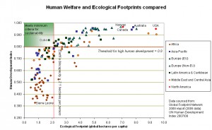 Human_welfare_and_ecological_footprint_sustainability